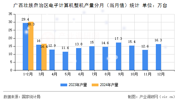 廣西壯族自治區(qū)電子計(jì)算機(jī)整機(jī)產(chǎn)量分月（當(dāng)月值）統(tǒng)計(jì)