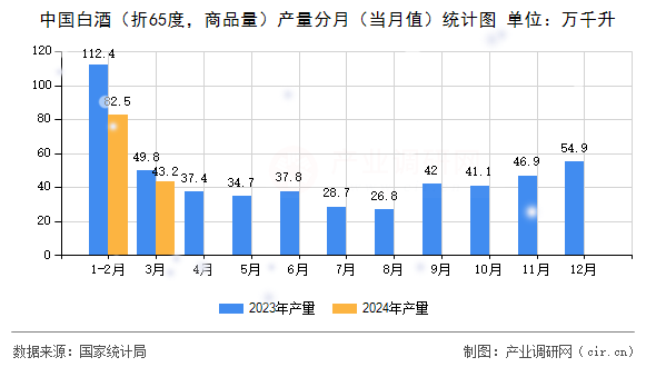 中國白酒（折65度，商品量）產(chǎn)量分月（當月值）統(tǒng)計圖