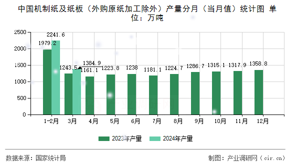 中國(guó)機(jī)制紙及紙板（外購(gòu)原紙加工除外）產(chǎn)量分月（當(dāng)月值）統(tǒng)計(jì)圖