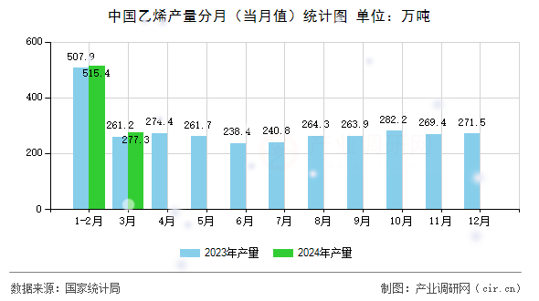 中國乙烯產(chǎn)量分月(當(dāng)月值)統(tǒng)計(jì)圖 中國乙烯產(chǎn)量分月(當(dāng)月值)統(tǒng)計(jì)圖