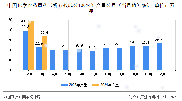 中國化學農(nóng)藥原藥（折有效成分100％）產(chǎn)量分月（當月值）統(tǒng)計