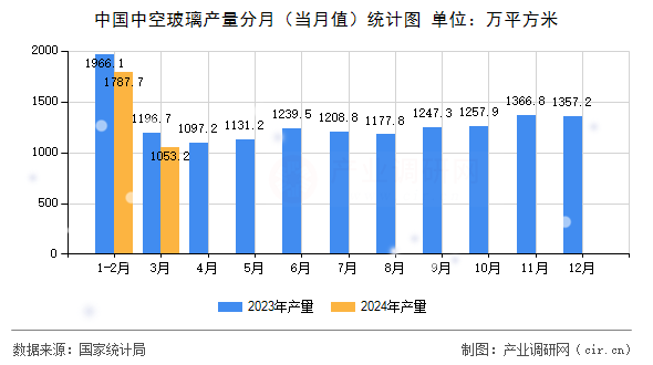 中國中空玻璃產(chǎn)量分月（當(dāng)月值）統(tǒng)計圖
