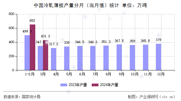 中國冷軋薄板產(chǎn)量分月（當(dāng)月值）統(tǒng)計(jì)
