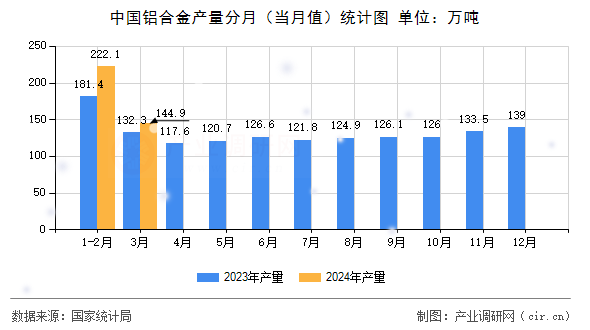 中國(guó)鋁合金產(chǎn)量分月（當(dāng)月值）統(tǒng)計(jì)圖