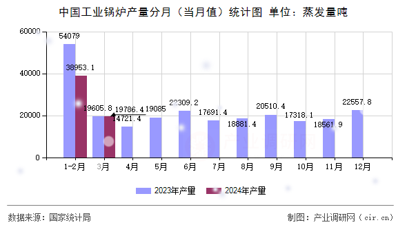 中國工業(yè)鍋爐產(chǎn)量分月（當(dāng)月值）統(tǒng)計(jì)圖