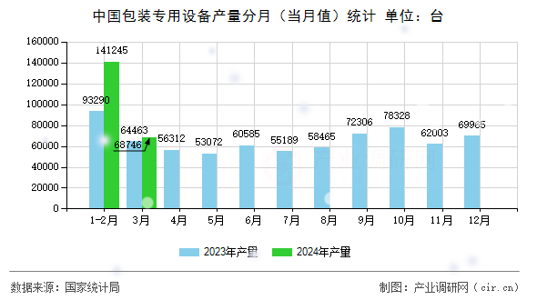 中國包裝專用設備產量分月（當月值）統(tǒng)計