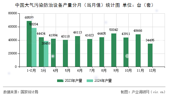 中國大氣污染防治設(shè)備產(chǎn)量分月(當(dāng)月值)統(tǒng)計圖 中國大氣污染防治設(shè)備產(chǎn)量分月(當(dāng)月值)統(tǒng)計圖