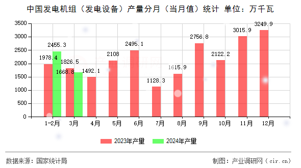 中國發(fā)電機(jī)組（發(fā)電設(shè)備）產(chǎn)量分月（當(dāng)月值）統(tǒng)計