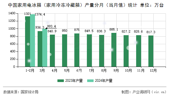 中國家用電冰箱（家用冷凍冷藏箱）產(chǎn)量分月（當(dāng)月值）統(tǒng)計(jì)