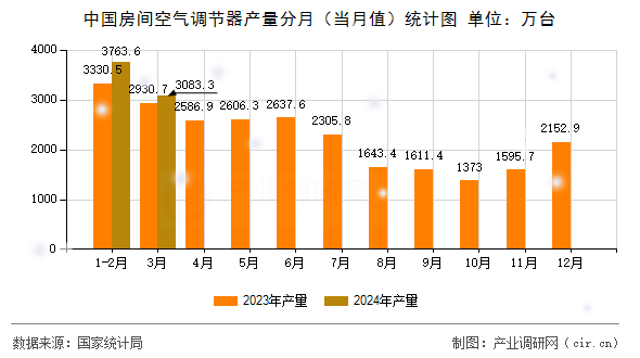 中國房間空氣調(diào)節(jié)器產(chǎn)量分月（當(dāng)月值）統(tǒng)計圖