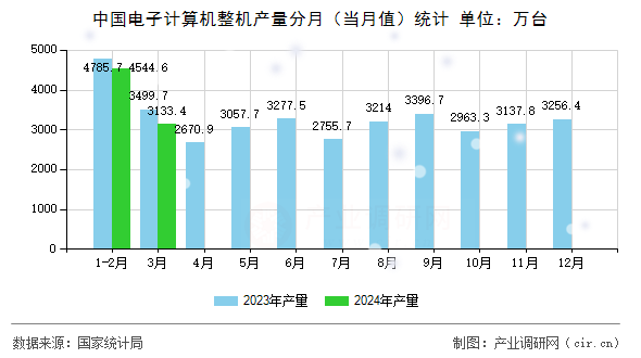 中國(guó)電子計(jì)算機(jī)整機(jī)產(chǎn)量分月（當(dāng)月值）統(tǒng)計(jì)