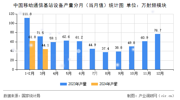 中國移動通信基站設備產(chǎn)量分月（當月值）統(tǒng)計圖
