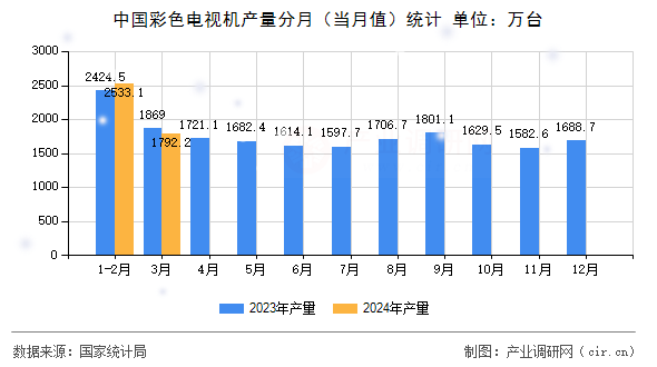 中國彩色電視機(jī)產(chǎn)量分月（當(dāng)月值）統(tǒng)計