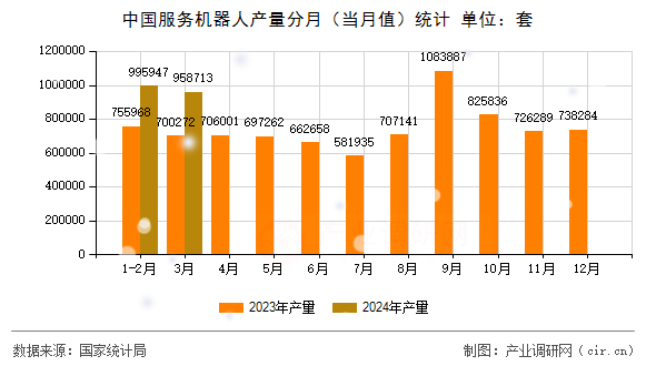 中國服務(wù)機器人產(chǎn)量分月（當月值）統(tǒng)計