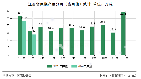 江西省原煤產(chǎn)量分月(當月值)統(tǒng)計 江西省原煤產(chǎn)量分月(當月值)統(tǒng)計