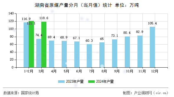 湖南省原煤產(chǎn)量分月（當(dāng)月值）統(tǒng)計