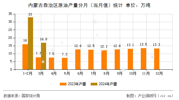 內(nèi)蒙古自治區(qū)原油產(chǎn)量分月（當(dāng)月值）統(tǒng)計