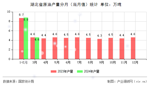 湖北省原油產(chǎn)量分月(當(dāng)月值)統(tǒng)計(jì) 湖北省原油產(chǎn)量分月(當(dāng)月值)統(tǒng)計(jì)