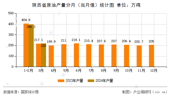 陜西省原油產(chǎn)量分月（當月值）統(tǒng)計圖