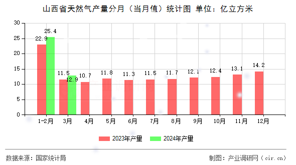 山西省天然氣產(chǎn)量分月（當(dāng)月值）統(tǒng)計(jì)圖