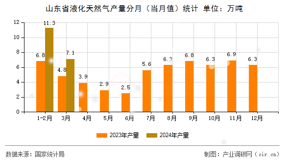 山東省液化天然氣產(chǎn)量分月（當(dāng)月值）統(tǒng)計(jì)
