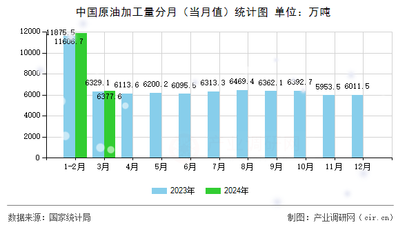 中國(guó)原油加工量分月（當(dāng)月值）統(tǒng)計(jì)圖