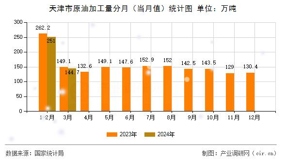 天津市原油加工量分月（當(dāng)月值）統(tǒng)計圖