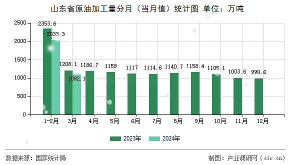 山東省原油加工量分月(當月值)統(tǒng)計圖 山東省原油加工量分月(當月值)統(tǒng)計圖