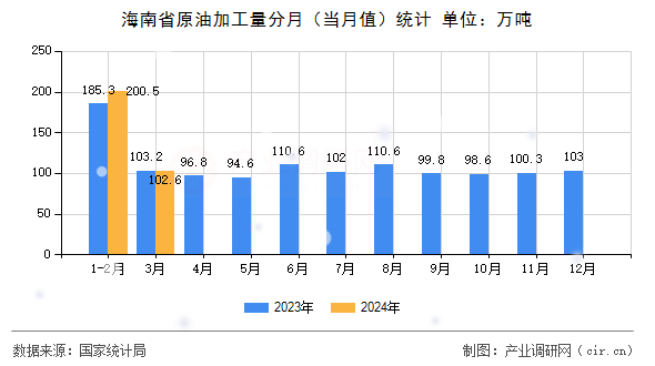 海南省原油加工量分月(當(dāng)月值)統(tǒng)計(jì) 海南省原油加工量分月(當(dāng)月值)統(tǒng)計(jì)