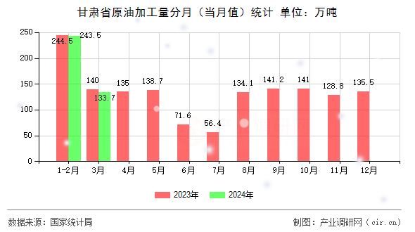 甘肅省原油加工量分月（當(dāng)月值）統(tǒng)計(jì)