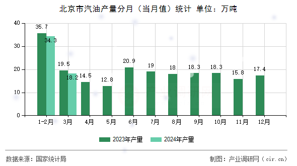 北京市汽油產(chǎn)量分月（當(dāng)月值）統(tǒng)計(jì)