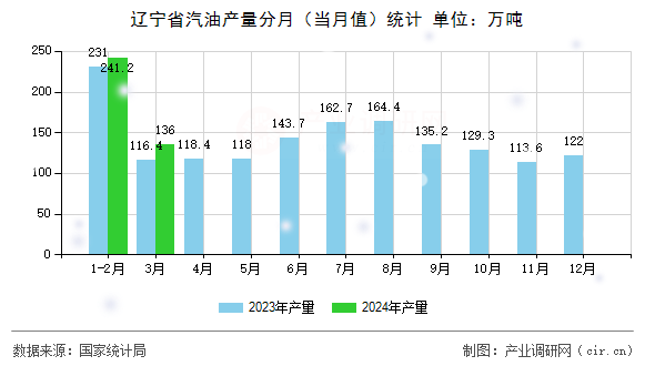 遼寧省汽油產量分月（當月值）統(tǒng)計