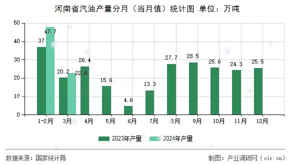 河南省汽油產(chǎn)量分月（當月值）統(tǒng)計圖