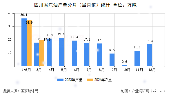 四川省汽油產(chǎn)量分月（當(dāng)月值）統(tǒng)計(jì)