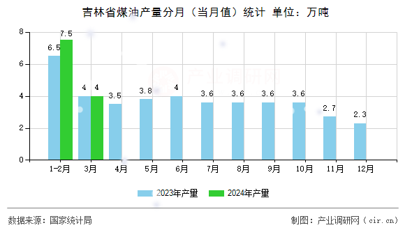 吉林省煤油產(chǎn)量分月(當(dāng)月值)統(tǒng)計(jì) 吉林省煤油產(chǎn)量分月(當(dāng)月值)統(tǒng)計(jì)
