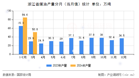 浙江省煤油產(chǎn)量分月（當(dāng)月值）統(tǒng)計(jì)