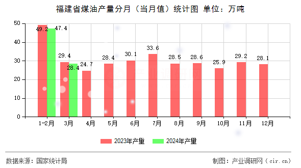 福建省煤油產(chǎn)量分月（當月值）統(tǒng)計圖