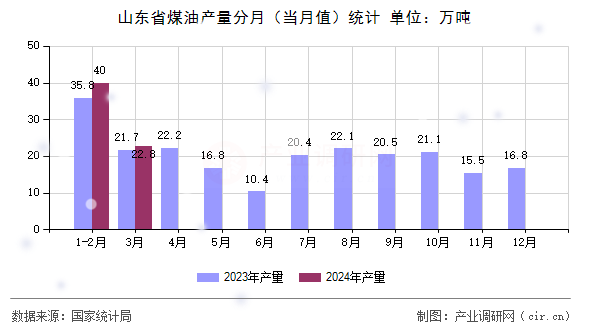 山東省煤油產(chǎn)量分月(當(dāng)月值)統(tǒng)計 山東省煤油產(chǎn)量分月(當(dāng)月值)統(tǒng)計