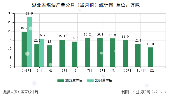 湖北省煤油產(chǎn)量分月(當(dāng)月值)統(tǒng)計(jì)圖 湖北省煤油產(chǎn)量分月(當(dāng)月值)統(tǒng)計(jì)圖