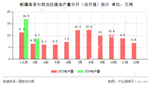 新疆維吾爾自治區(qū)煤油產(chǎn)量分月（當月值）統(tǒng)計