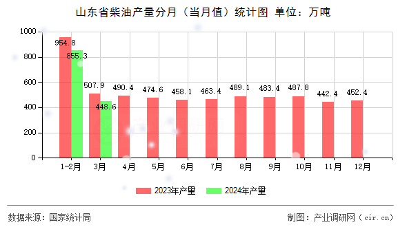 山東省柴油產(chǎn)量分月（當(dāng)月值）統(tǒng)計(jì)圖