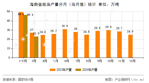 海南省柴油產(chǎn)量分月（當(dāng)月值）統(tǒng)計