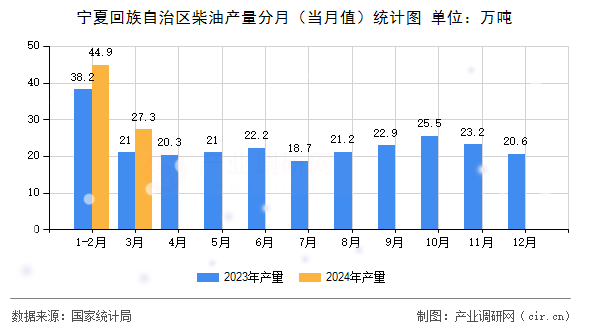 寧夏回族自治區(qū)柴油產(chǎn)量分月（當(dāng)月值）統(tǒng)計(jì)圖