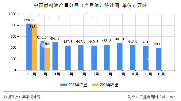 中國(guó)燃料油產(chǎn)量分月(當(dāng)月值)統(tǒng)計(jì)圖 中國(guó)燃料油產(chǎn)量分月(當(dāng)月值)統(tǒng)計(jì)圖
