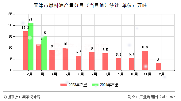 天津市燃料油產(chǎn)量分月（當(dāng)月值）統(tǒng)計(jì)
