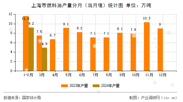 上海市燃料油產(chǎn)量分月（當(dāng)月值）統(tǒng)計圖
