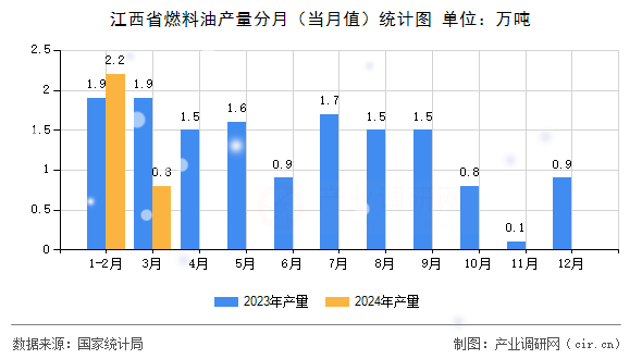 江西省燃料油產(chǎn)量分月(當(dāng)月值)統(tǒng)計圖 江西省燃料油產(chǎn)量分月(當(dāng)月值)統(tǒng)計圖