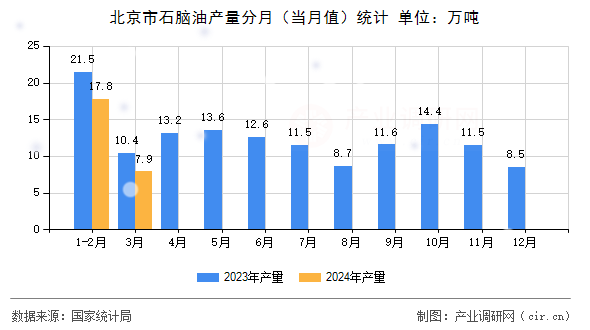 北京市石腦油產(chǎn)量分月(當(dāng)月值)統(tǒng)計(jì) 北京市石腦油產(chǎn)量分月(當(dāng)月值)統(tǒng)計(jì)