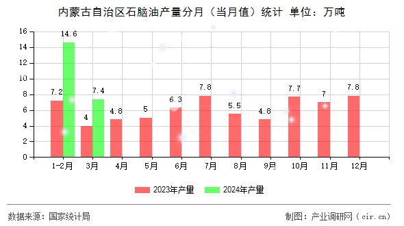 內蒙古自治區(qū)石腦油產量分月（當月值）統(tǒng)計