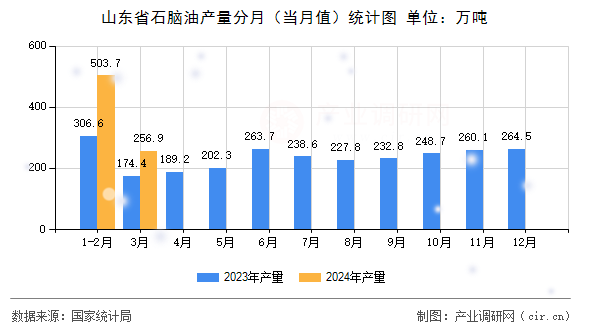 山東省石腦油產量分月(當月值)統(tǒng)計圖 山東省石腦油產量分月(當月值)統(tǒng)計圖